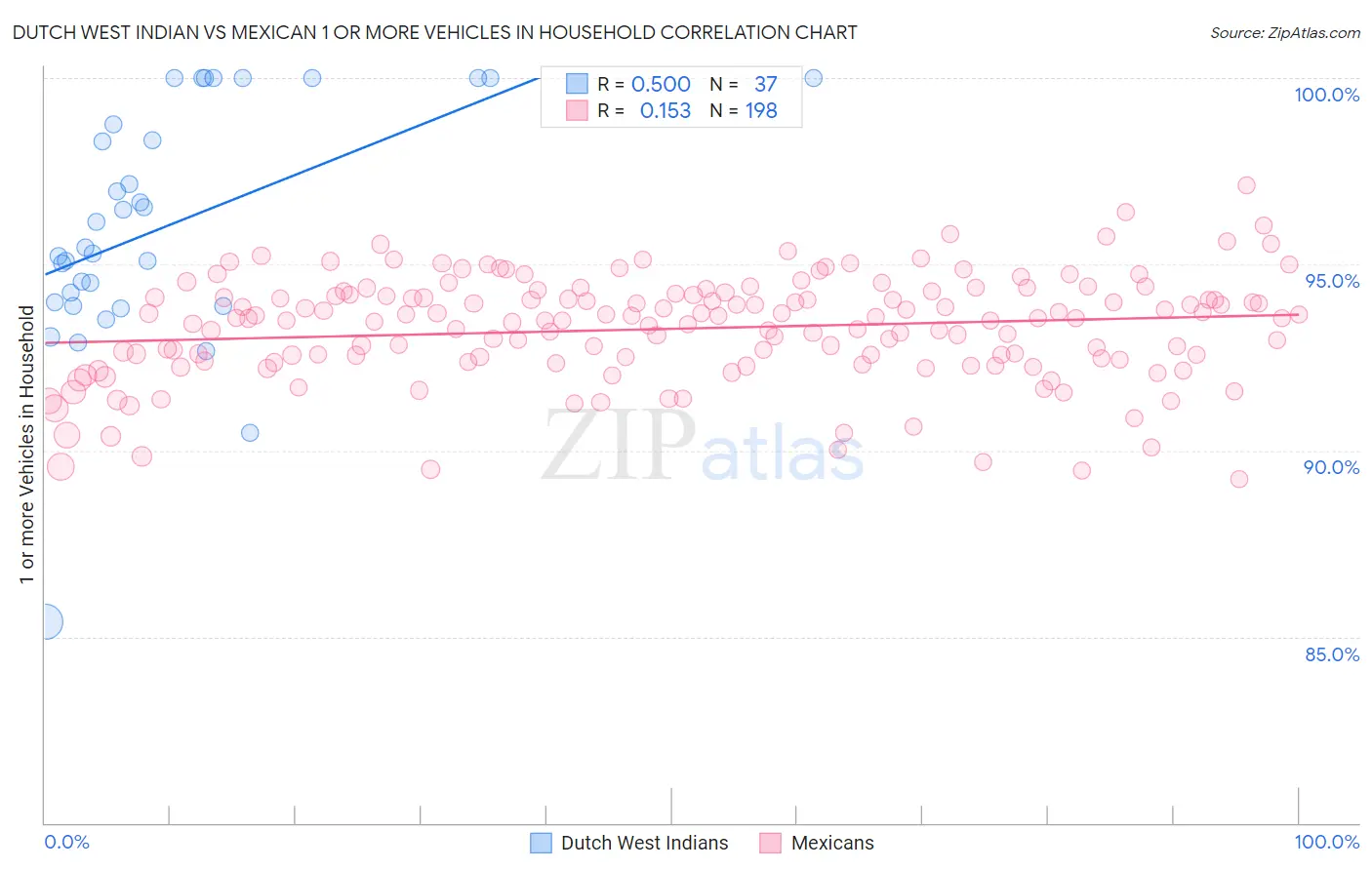Dutch West Indian vs Mexican 1 or more Vehicles in Household