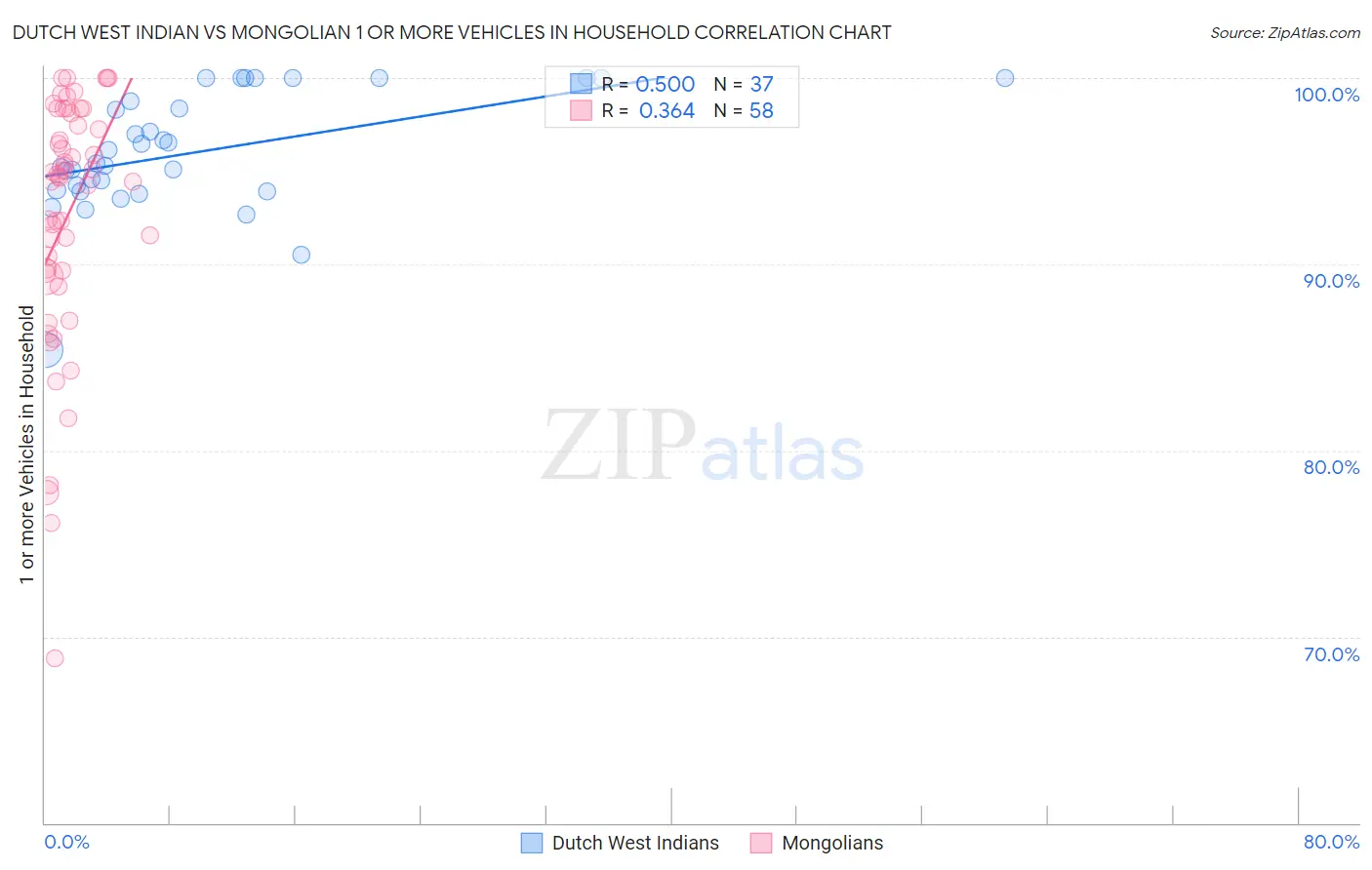 Dutch West Indian vs Mongolian 1 or more Vehicles in Household