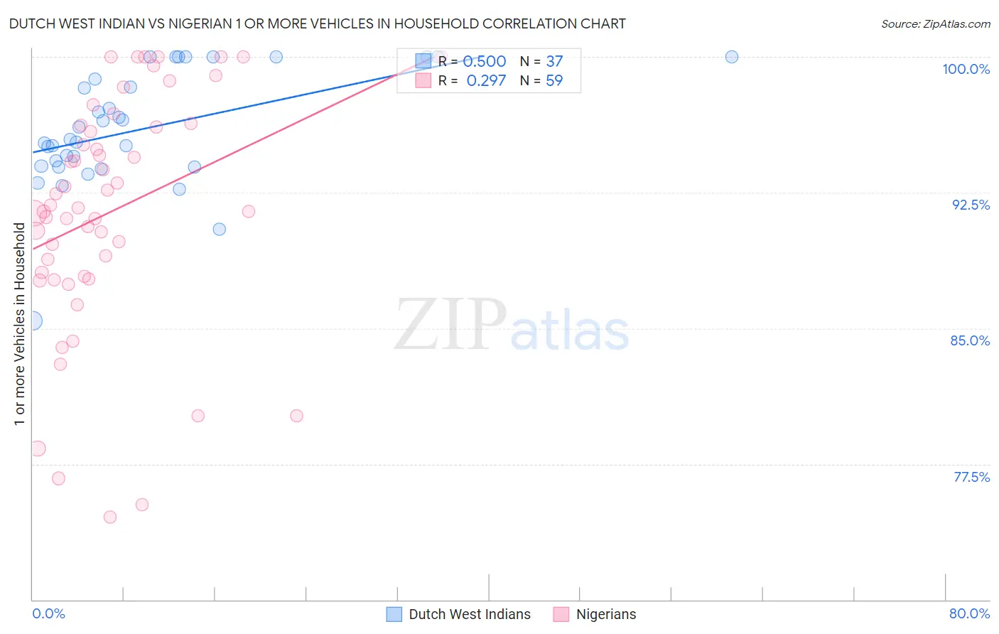 Dutch West Indian vs Nigerian 1 or more Vehicles in Household