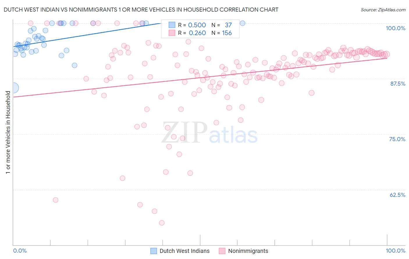 Dutch West Indian vs Nonimmigrants 1 or more Vehicles in Household