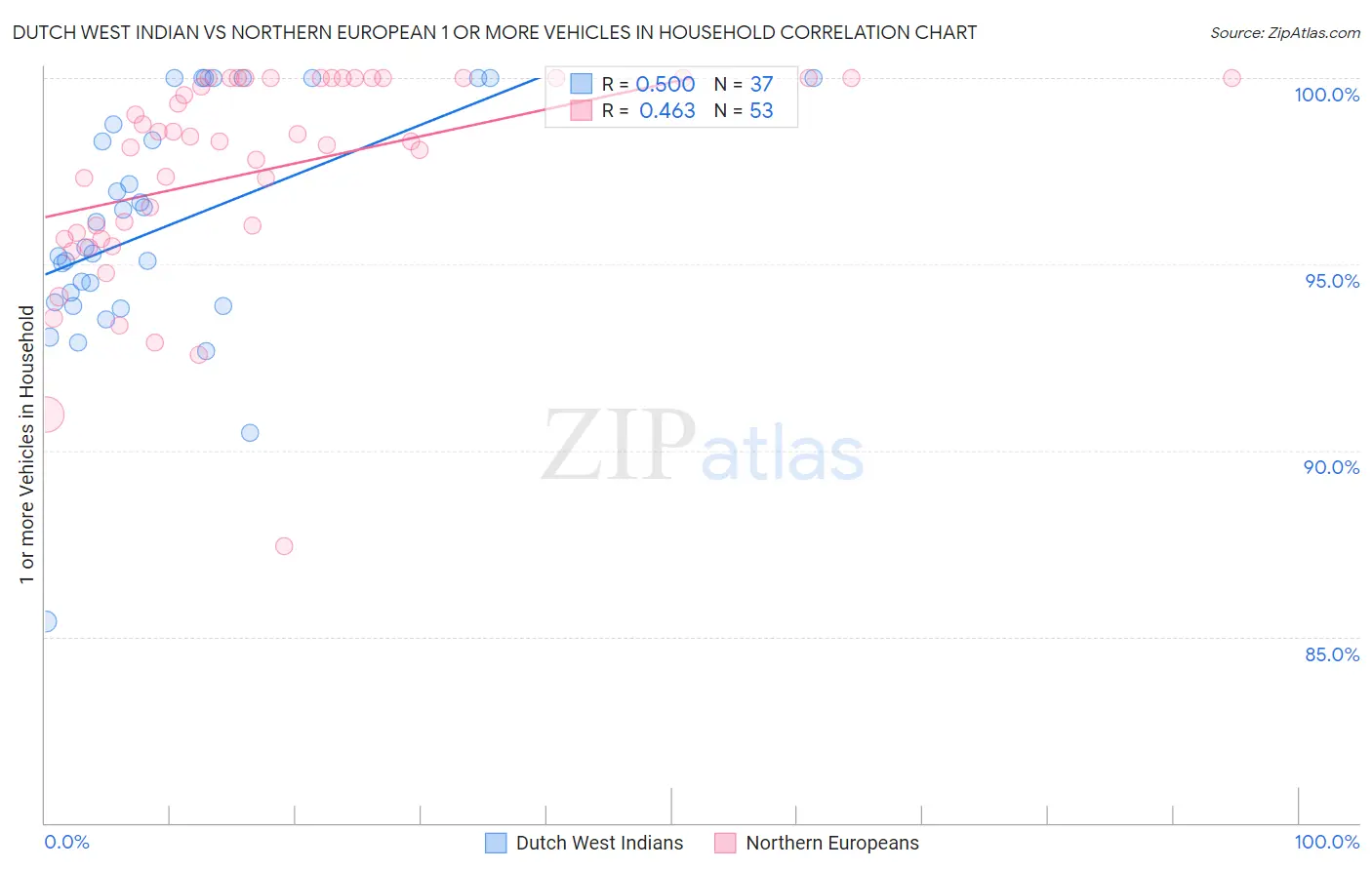 Dutch West Indian vs Northern European 1 or more Vehicles in Household