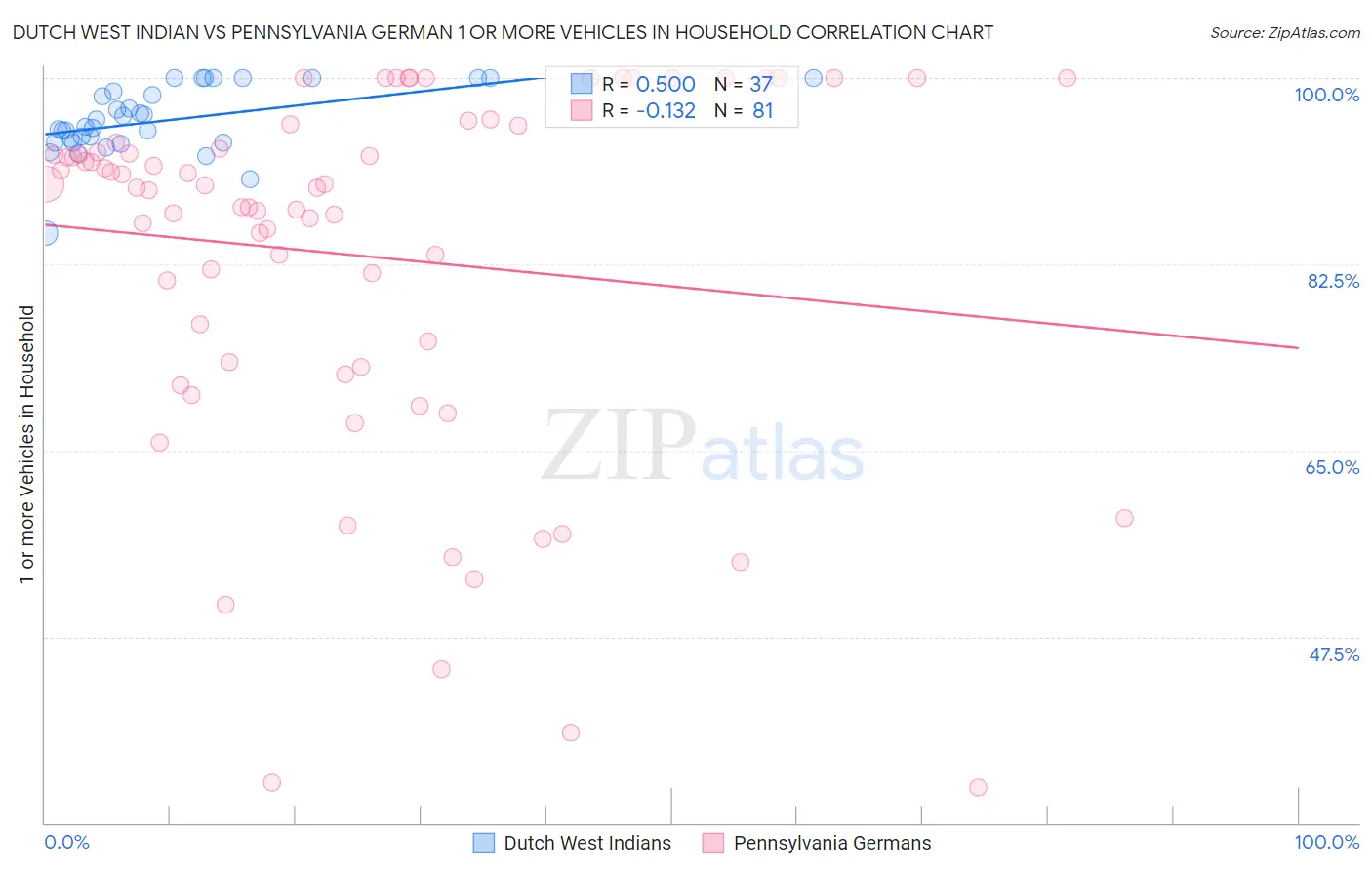 Dutch West Indian vs Pennsylvania German 1 or more Vehicles in Household