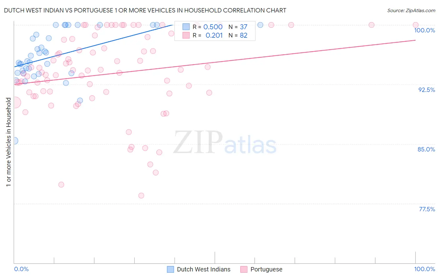Dutch West Indian vs Portuguese 1 or more Vehicles in Household