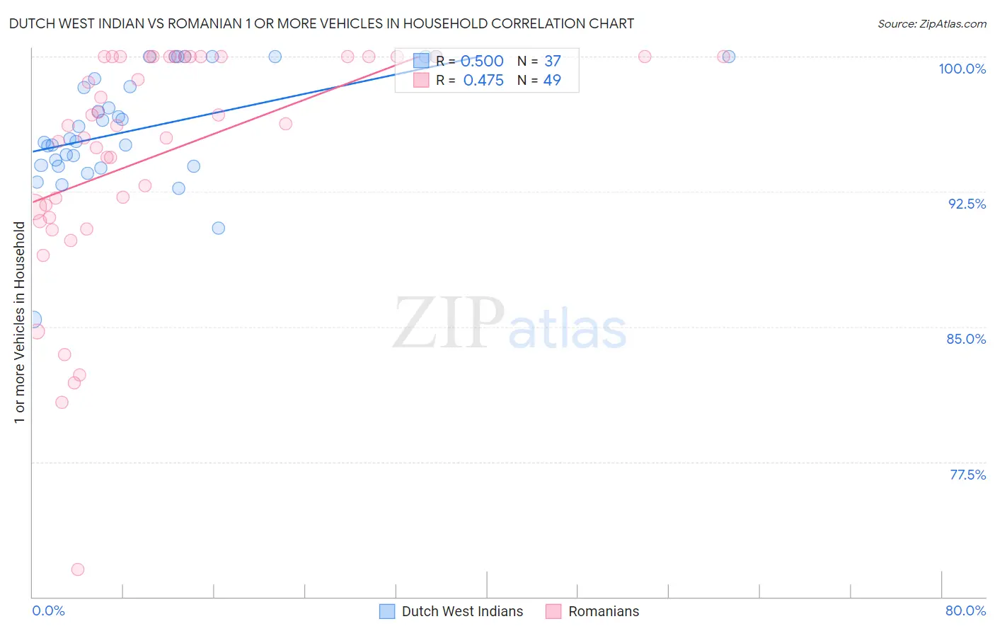 Dutch West Indian vs Romanian 1 or more Vehicles in Household