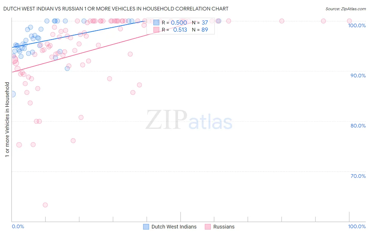 Dutch West Indian vs Russian 1 or more Vehicles in Household