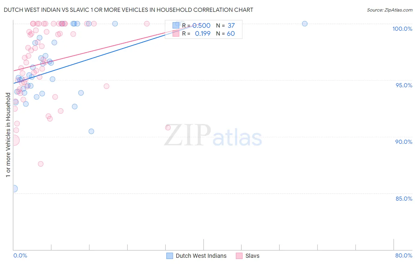 Dutch West Indian vs Slavic 1 or more Vehicles in Household