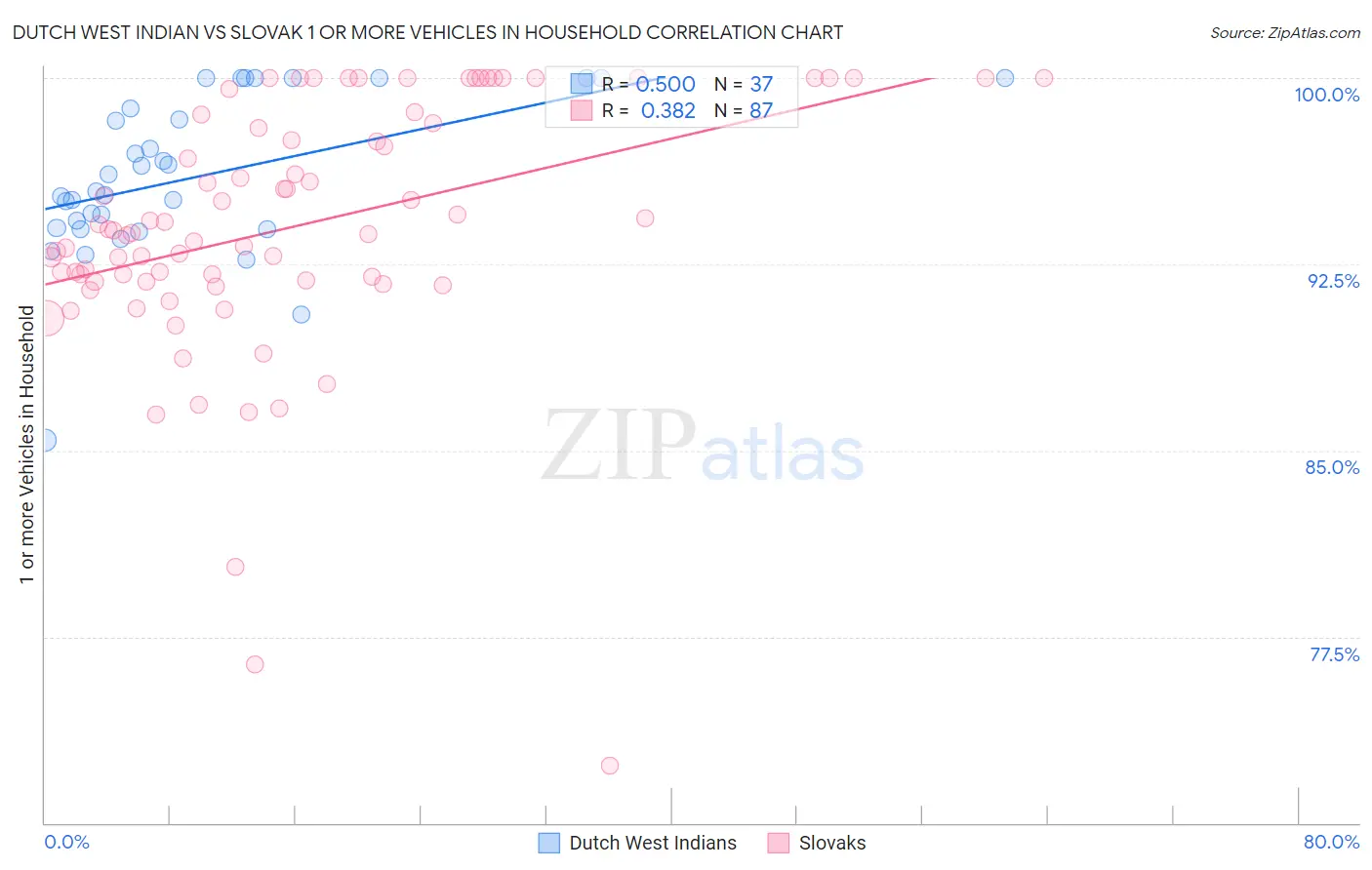 Dutch West Indian vs Slovak 1 or more Vehicles in Household