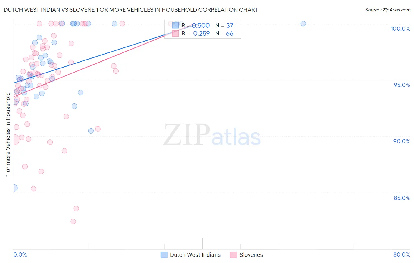 Dutch West Indian vs Slovene 1 or more Vehicles in Household