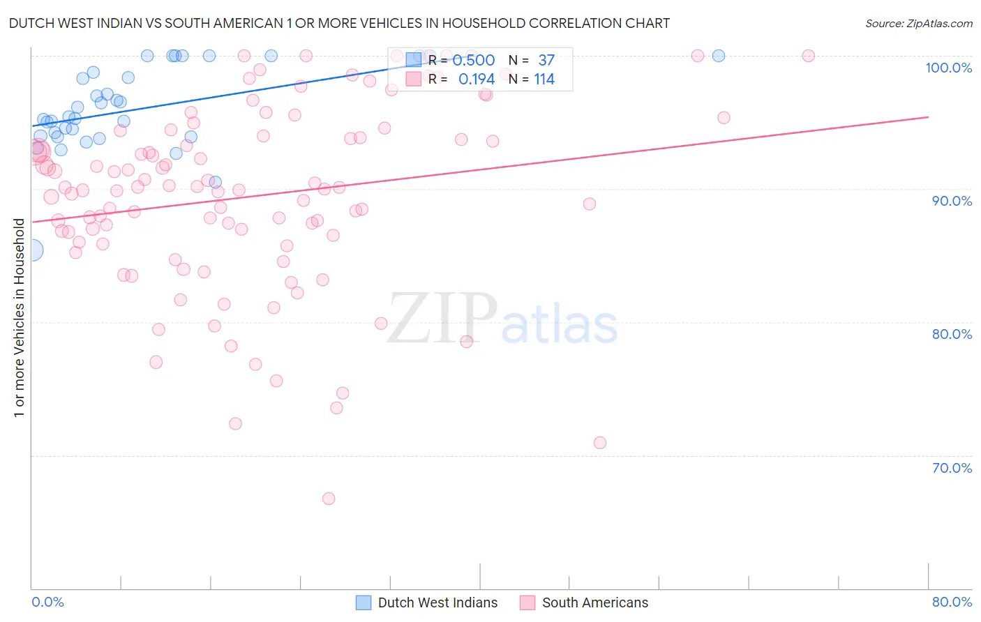 Dutch West Indian vs South American 1 or more Vehicles in Household