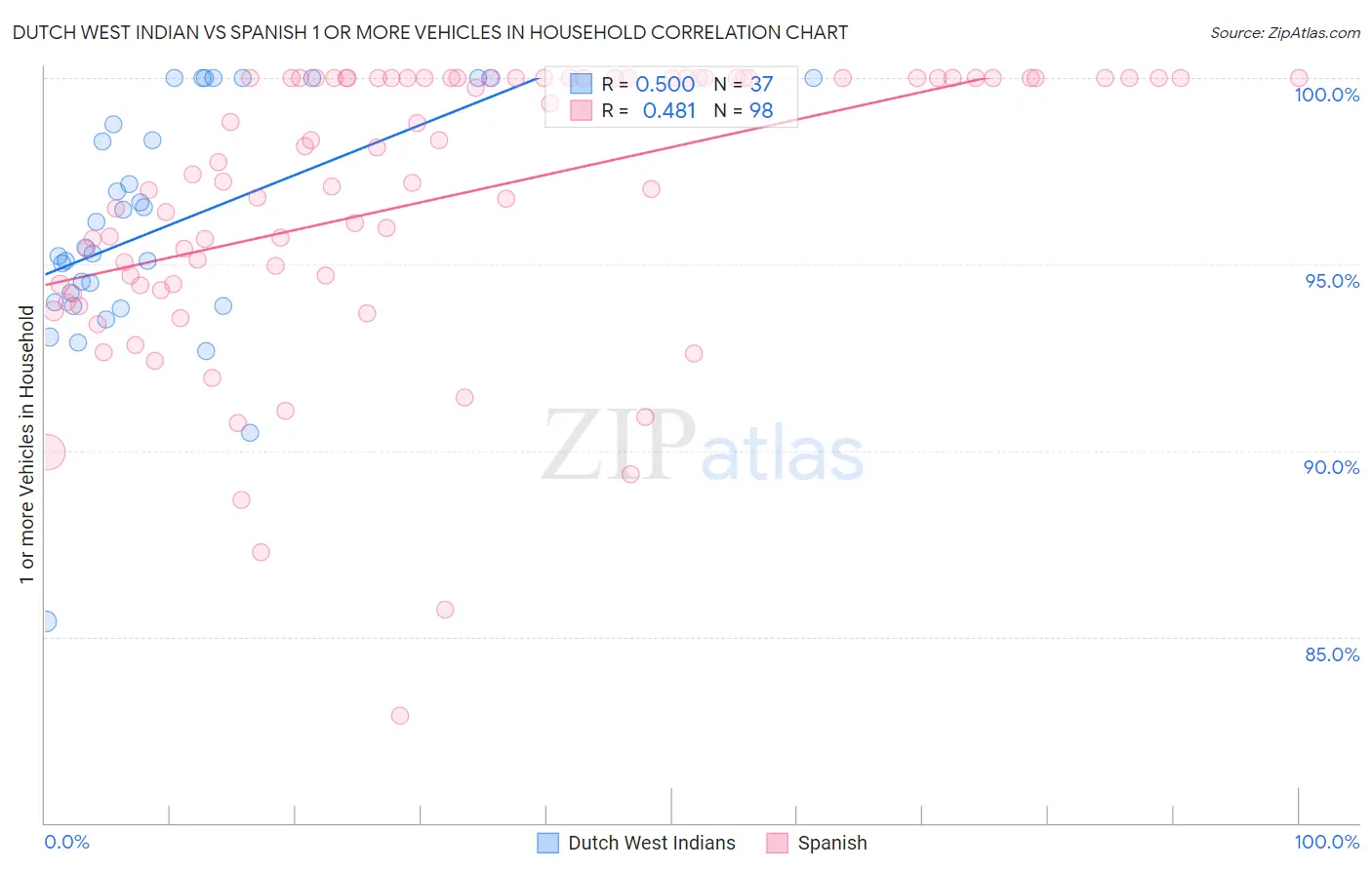 Dutch West Indian vs Spanish 1 or more Vehicles in Household