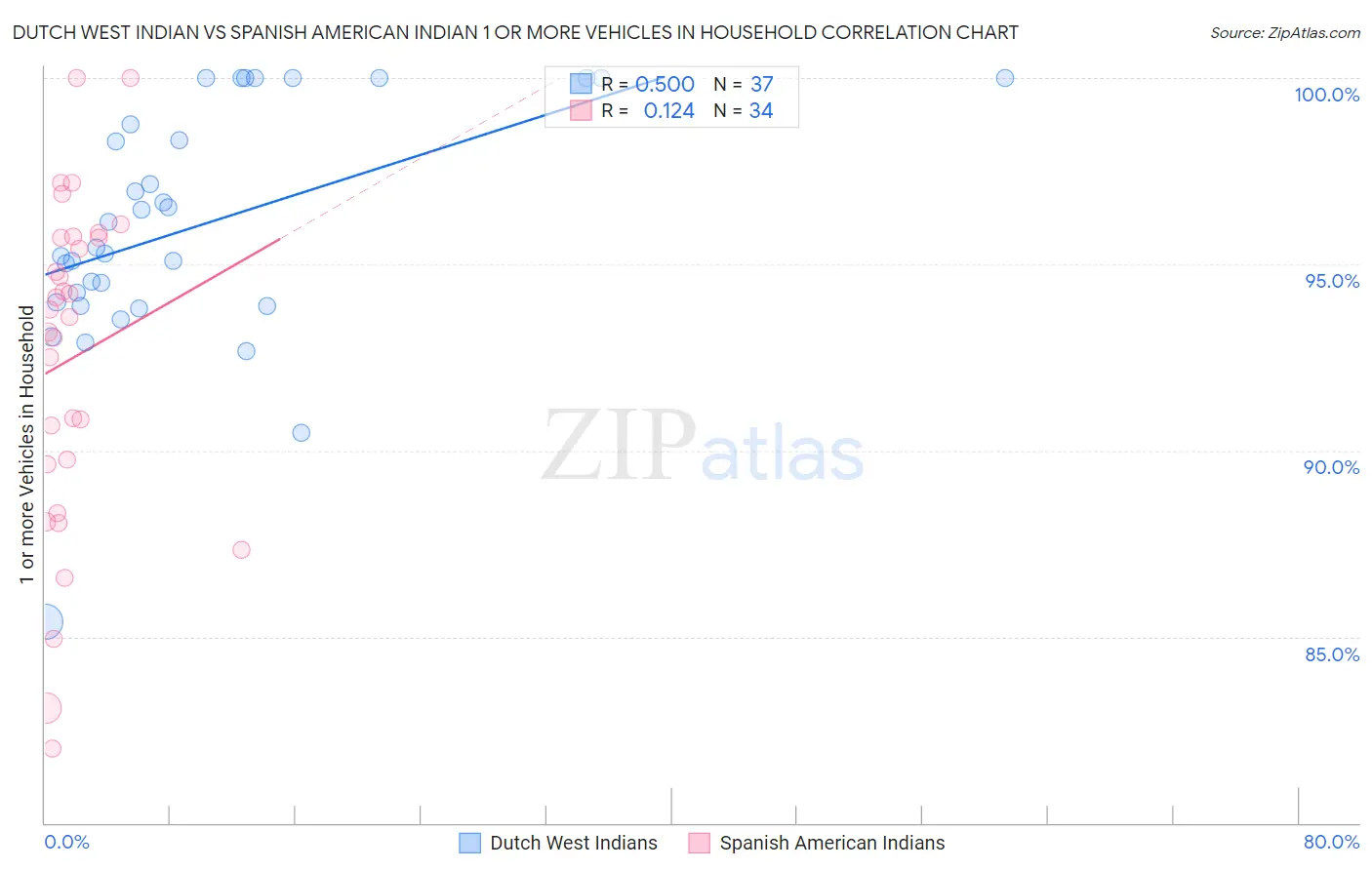 Dutch West Indian vs Spanish American Indian 1 or more Vehicles in Household