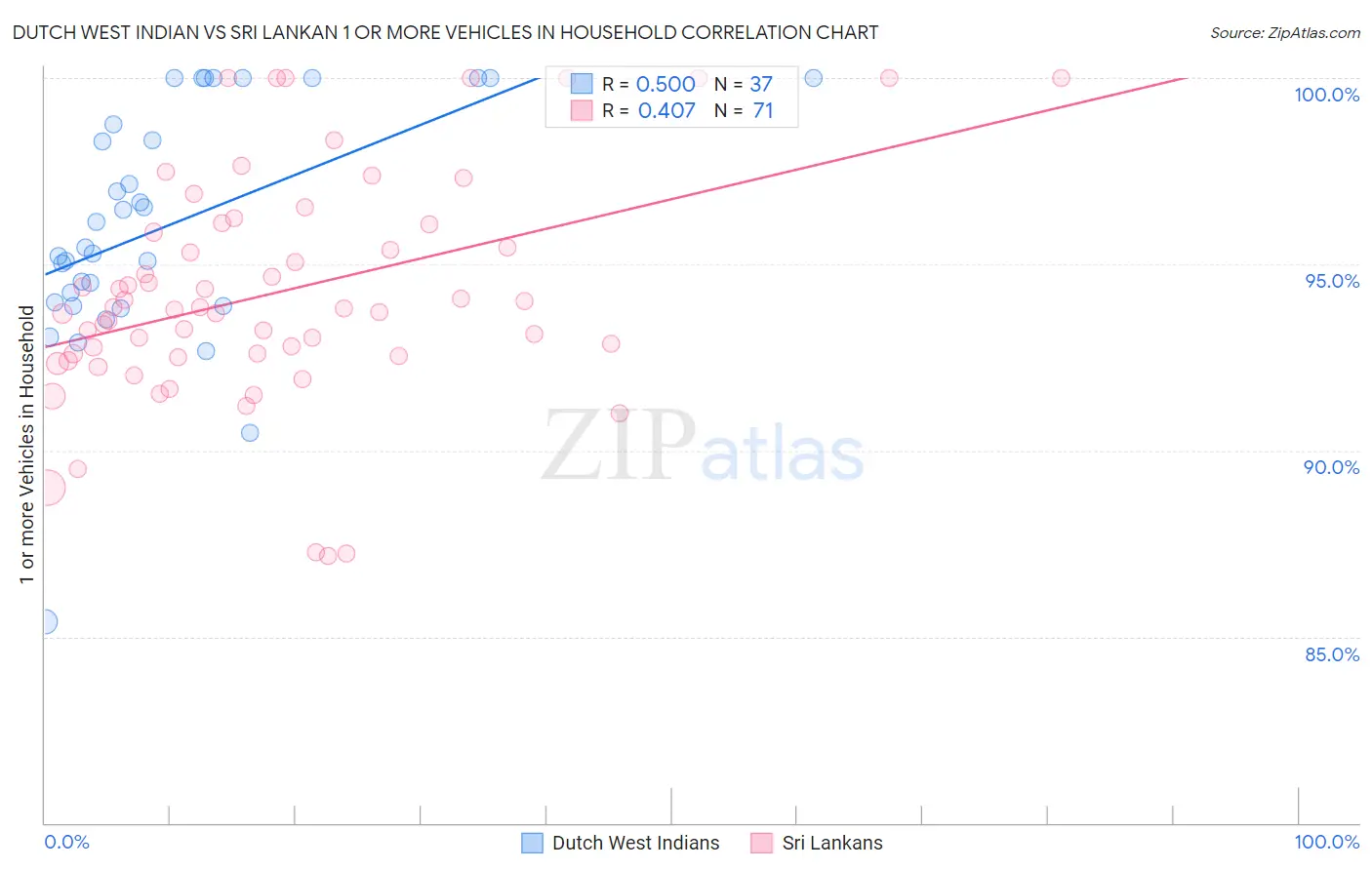 Dutch West Indian vs Sri Lankan 1 or more Vehicles in Household