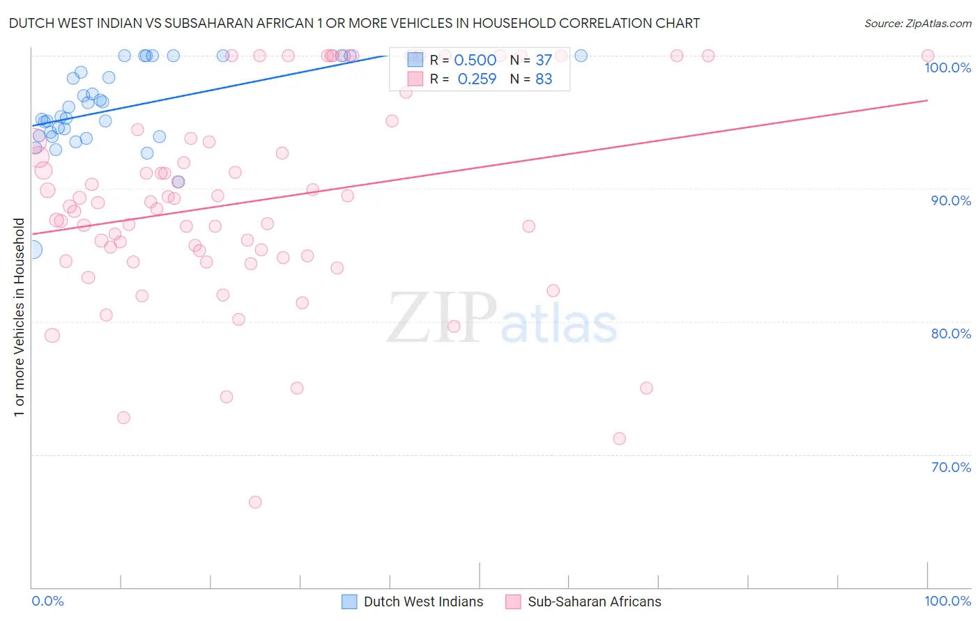 Dutch West Indian vs Subsaharan African 1 or more Vehicles in Household
