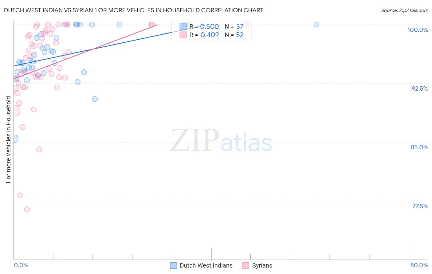 Dutch West Indian vs Syrian 1 or more Vehicles in Household