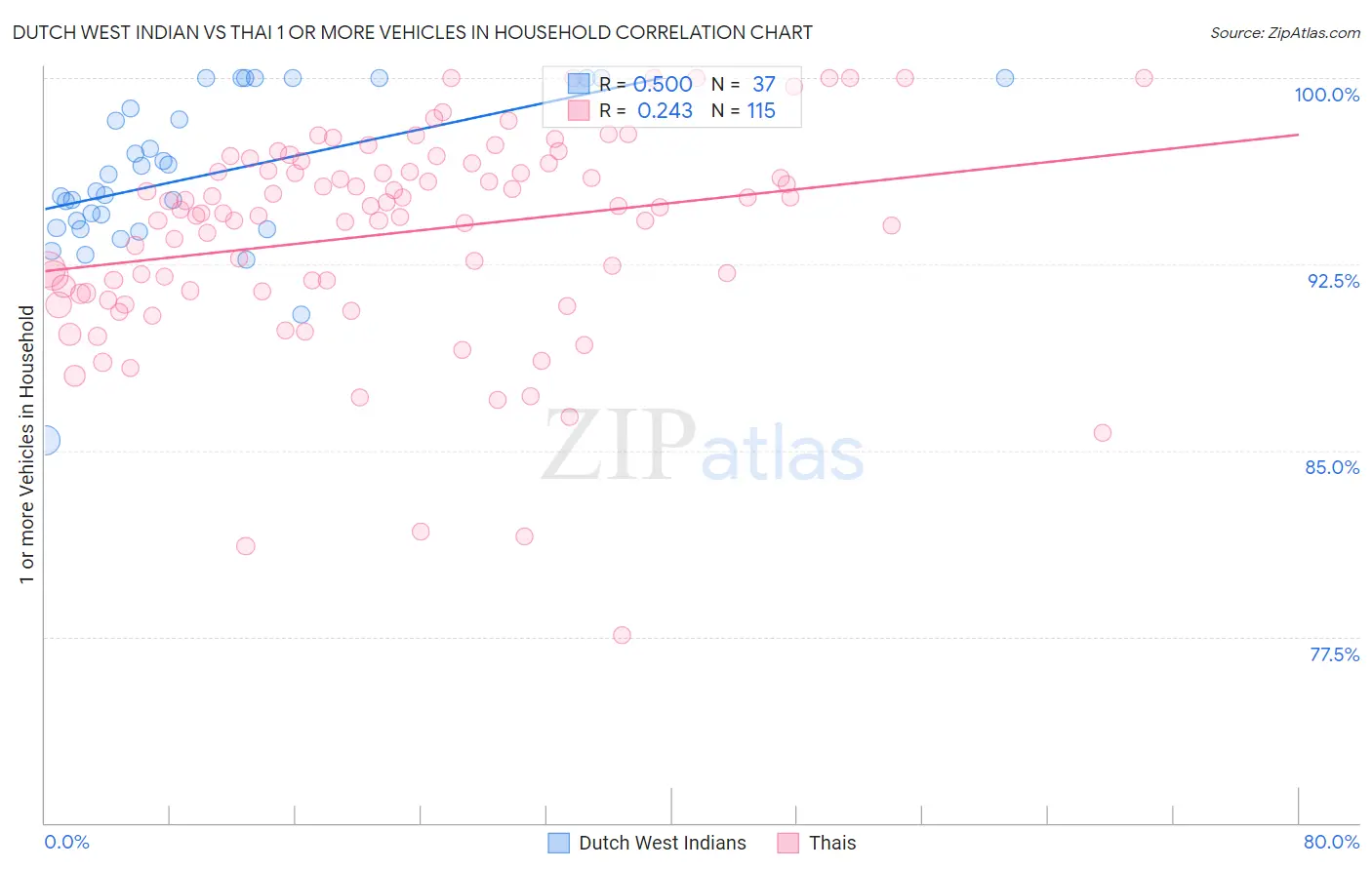 Dutch West Indian vs Thai 1 or more Vehicles in Household