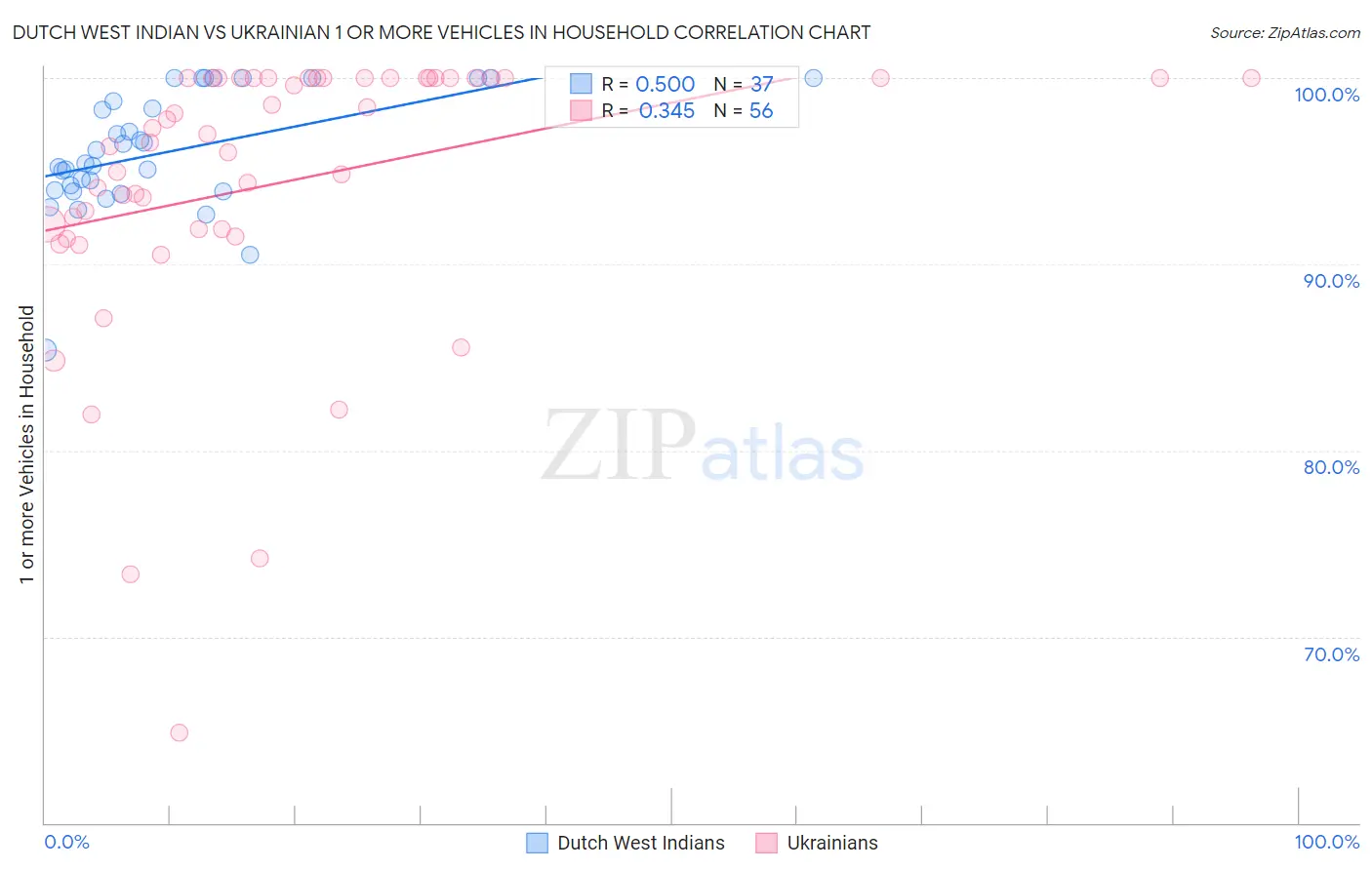 Dutch West Indian vs Ukrainian 1 or more Vehicles in Household