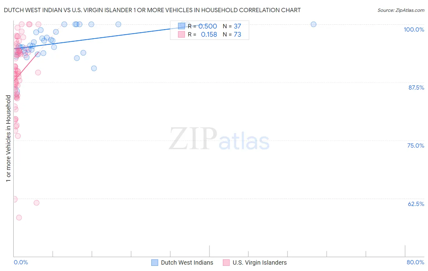 Dutch West Indian vs U.S. Virgin Islander 1 or more Vehicles in Household