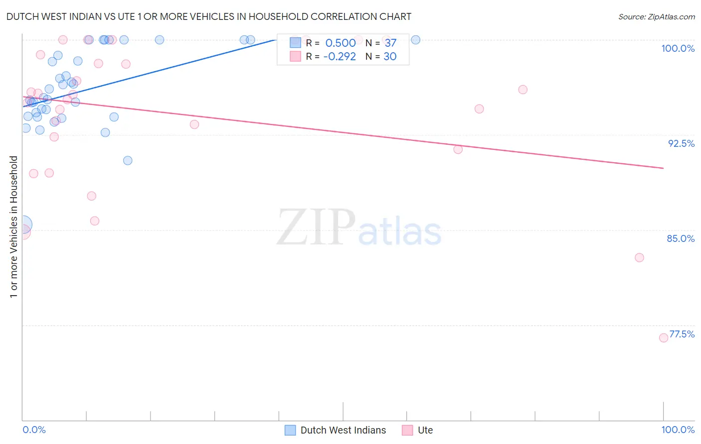 Dutch West Indian vs Ute 1 or more Vehicles in Household