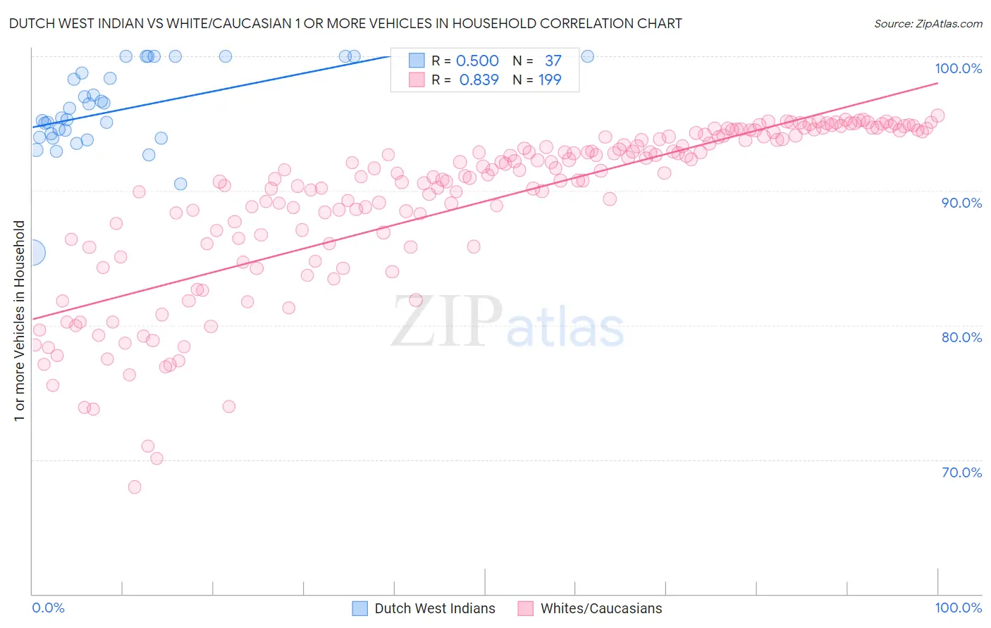 Dutch West Indian vs White/Caucasian 1 or more Vehicles in Household