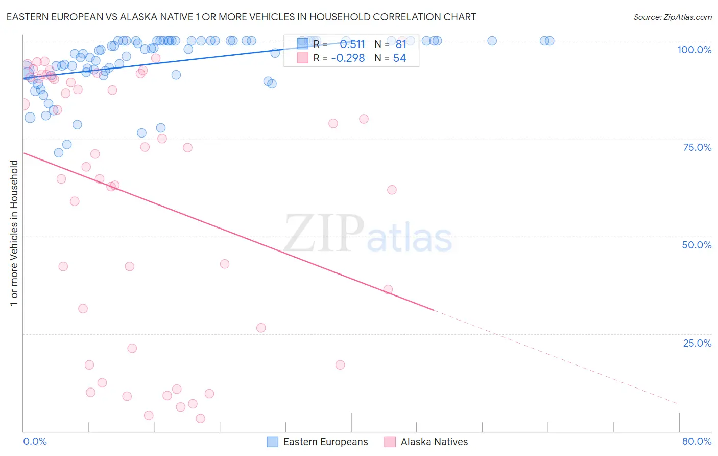 Eastern European vs Alaska Native 1 or more Vehicles in Household