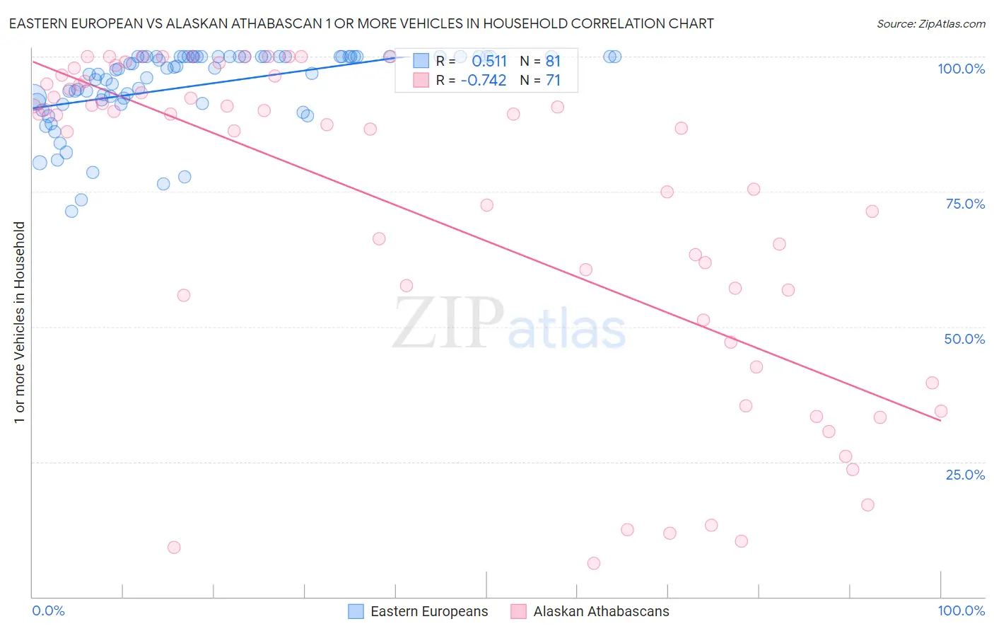 Eastern European vs Alaskan Athabascan 1 or more Vehicles in Household