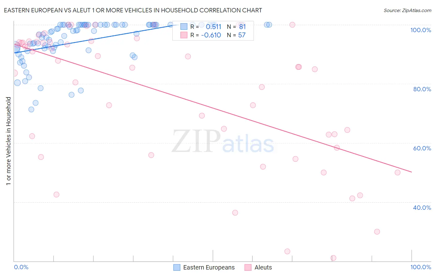 Eastern European vs Aleut 1 or more Vehicles in Household