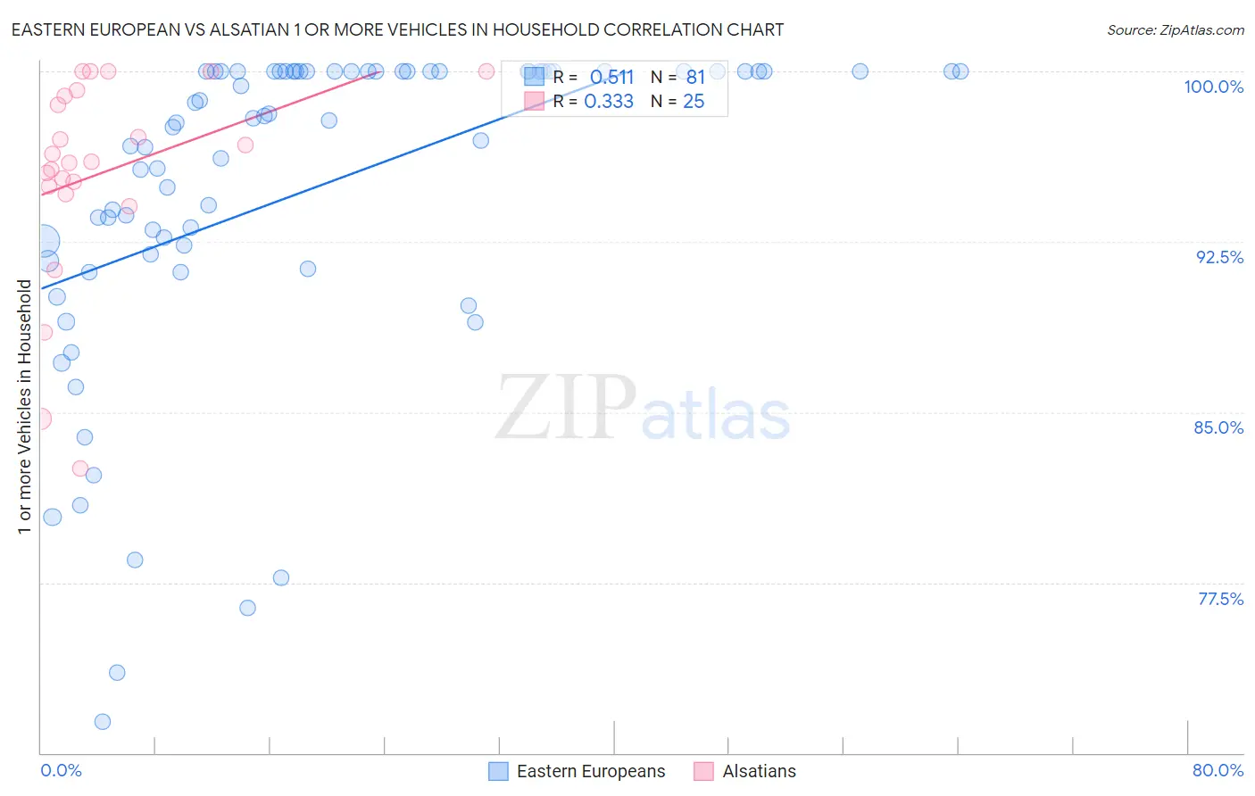 Eastern European vs Alsatian 1 or more Vehicles in Household