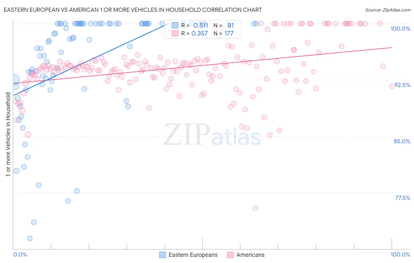 Eastern European vs American 1 or more Vehicles in Household