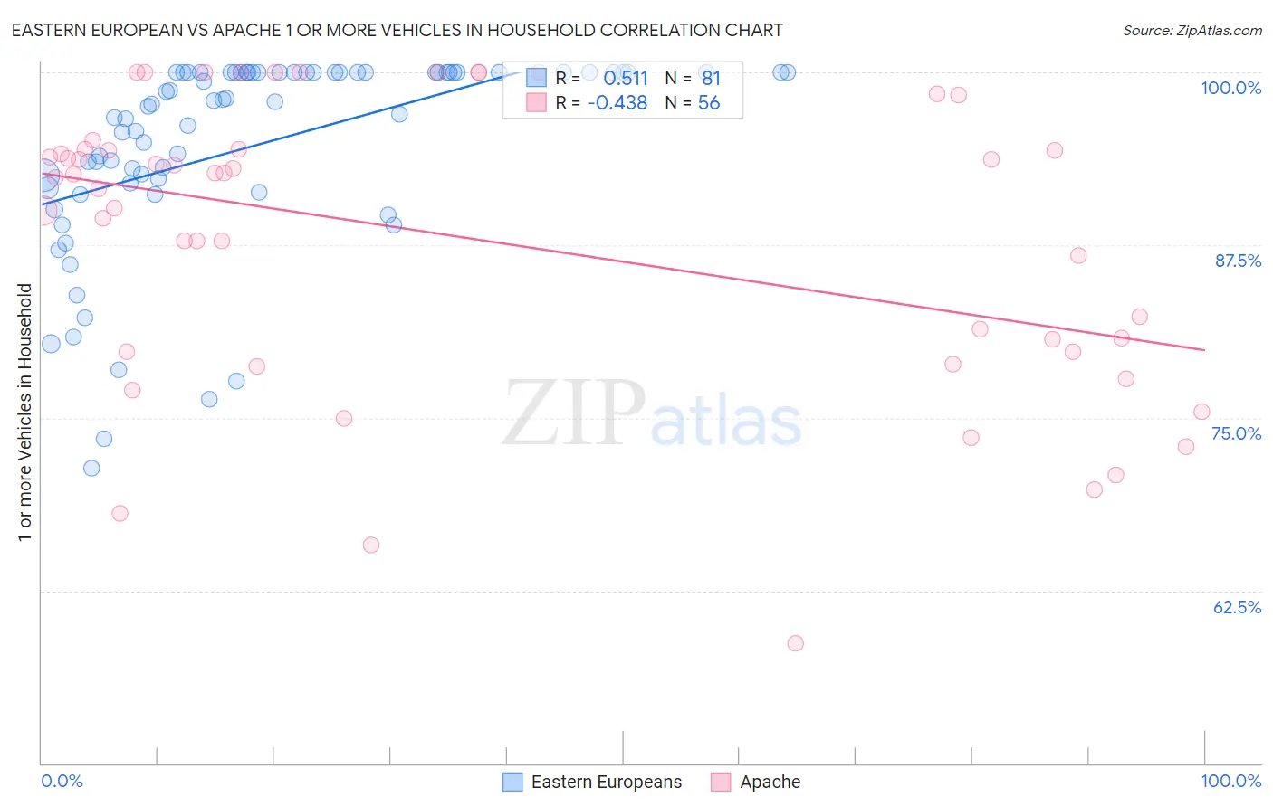 Eastern European vs Apache 1 or more Vehicles in Household