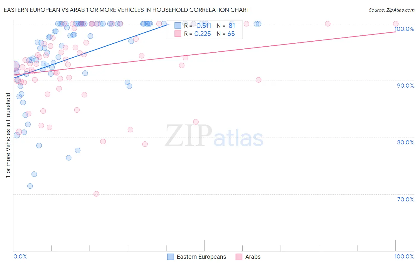 Eastern European vs Arab 1 or more Vehicles in Household