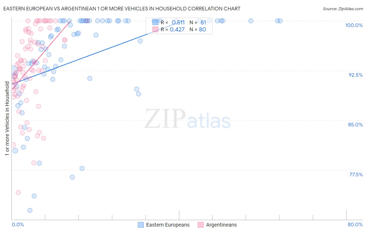 Eastern European vs Argentinean 1 or more Vehicles in Household