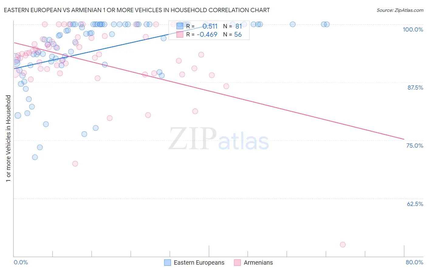 Eastern European vs Armenian 1 or more Vehicles in Household