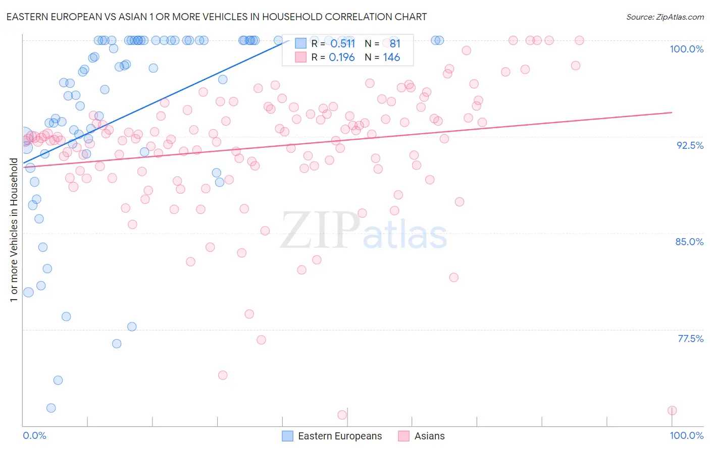 Eastern European vs Asian 1 or more Vehicles in Household