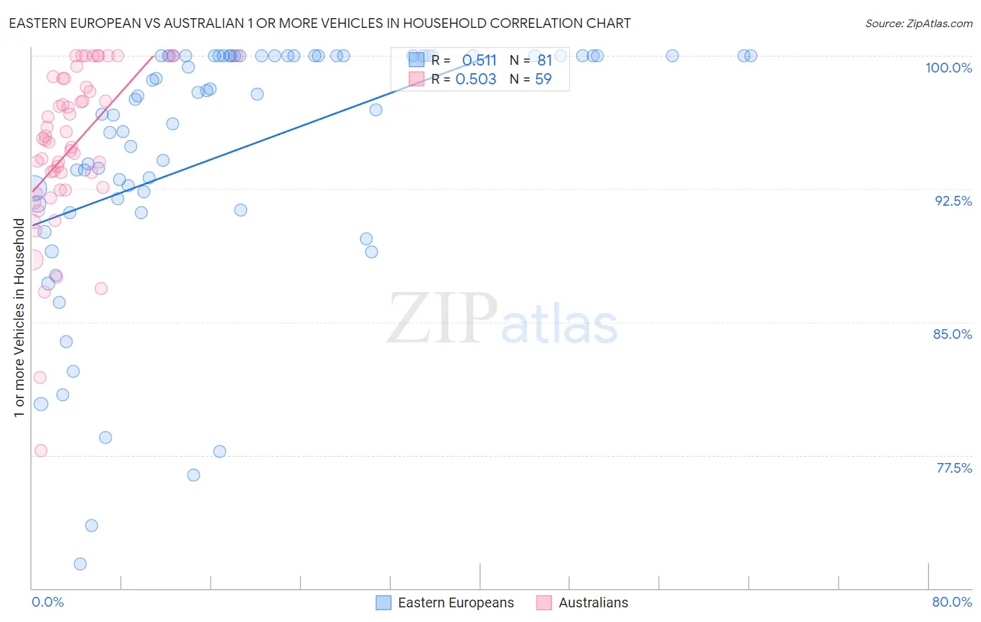 Eastern European vs Australian 1 or more Vehicles in Household