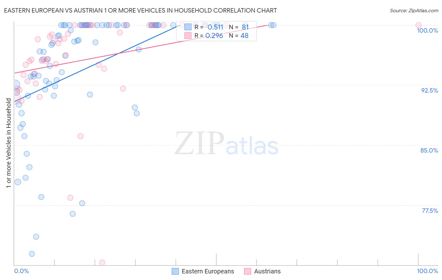 Eastern European vs Austrian 1 or more Vehicles in Household