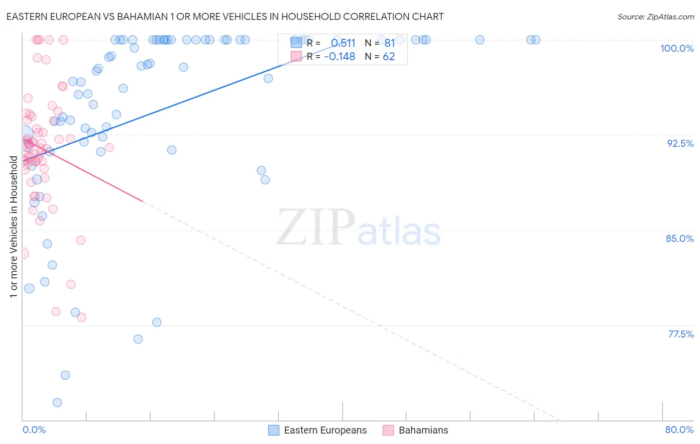 Eastern European vs Bahamian 1 or more Vehicles in Household