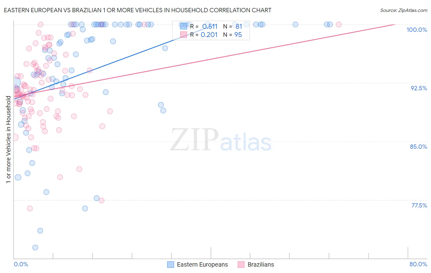 Eastern European vs Brazilian 1 or more Vehicles in Household