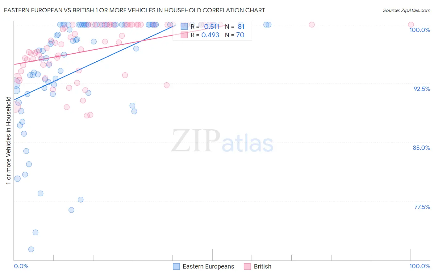 Eastern European vs British 1 or more Vehicles in Household