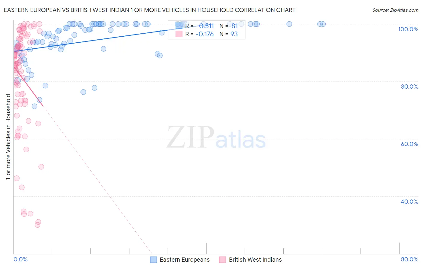 Eastern European vs British West Indian 1 or more Vehicles in Household