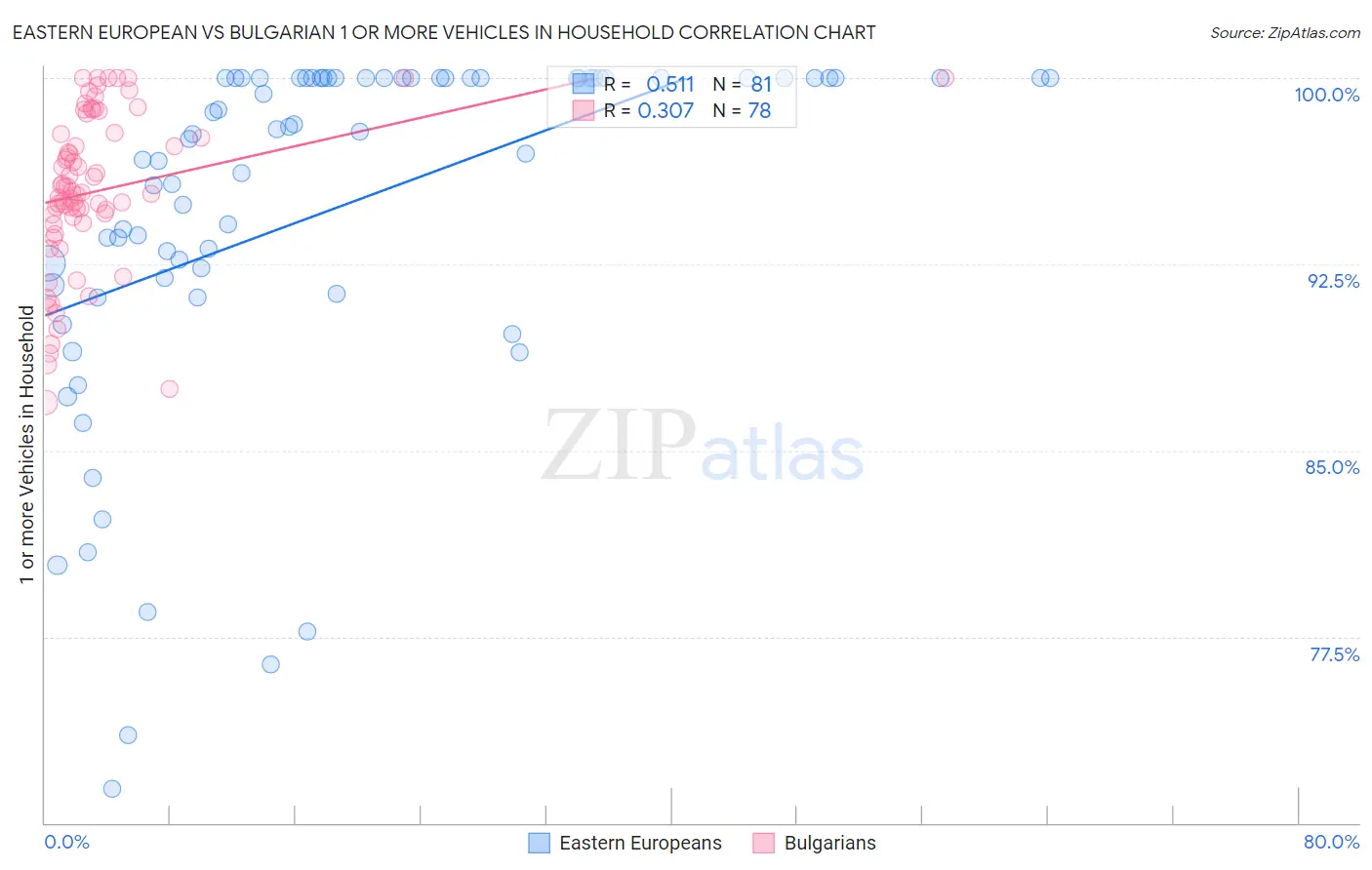 Eastern European vs Bulgarian 1 or more Vehicles in Household