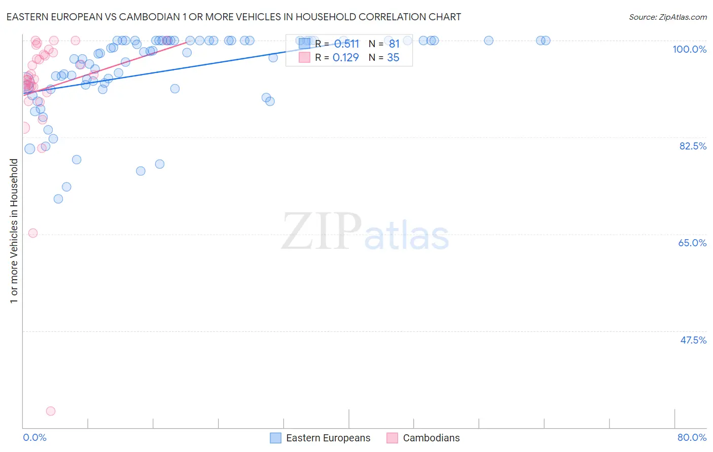 Eastern European vs Cambodian 1 or more Vehicles in Household