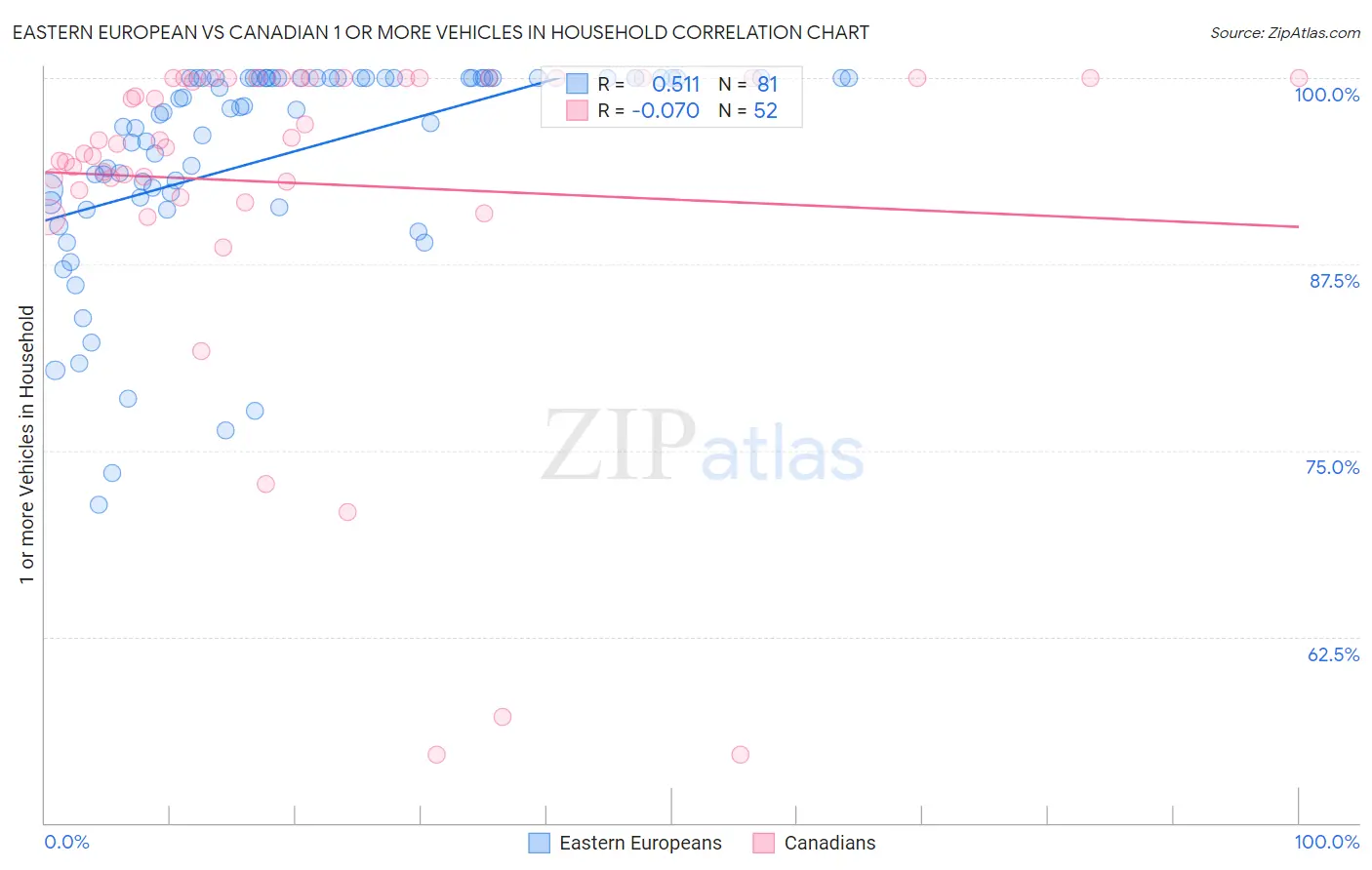 Eastern European vs Canadian 1 or more Vehicles in Household