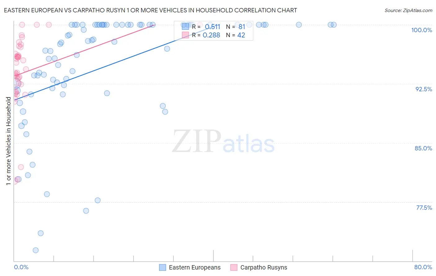 Eastern European vs Carpatho Rusyn 1 or more Vehicles in Household