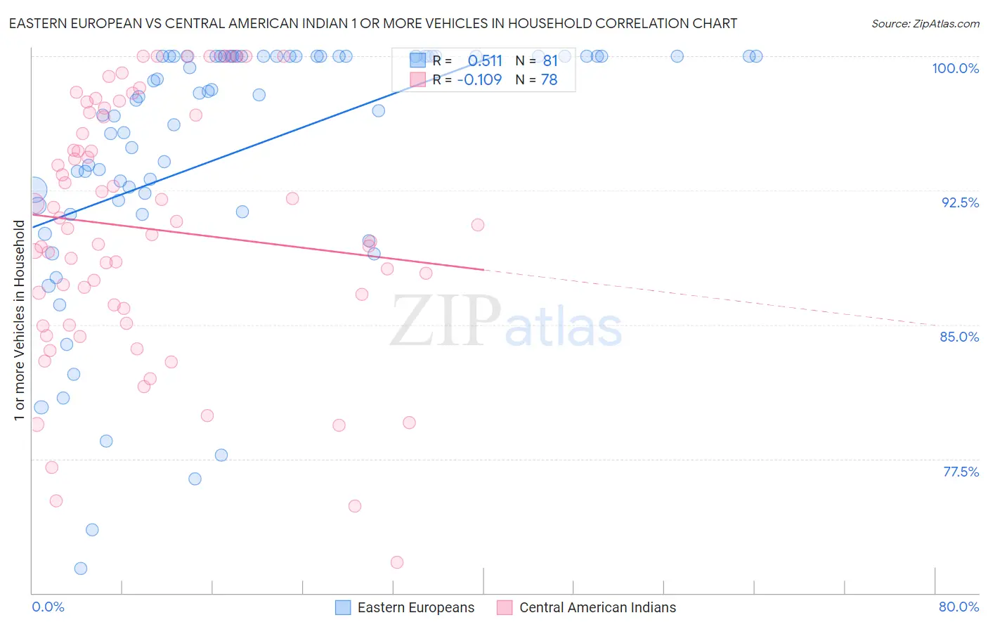 Eastern European vs Central American Indian 1 or more Vehicles in Household