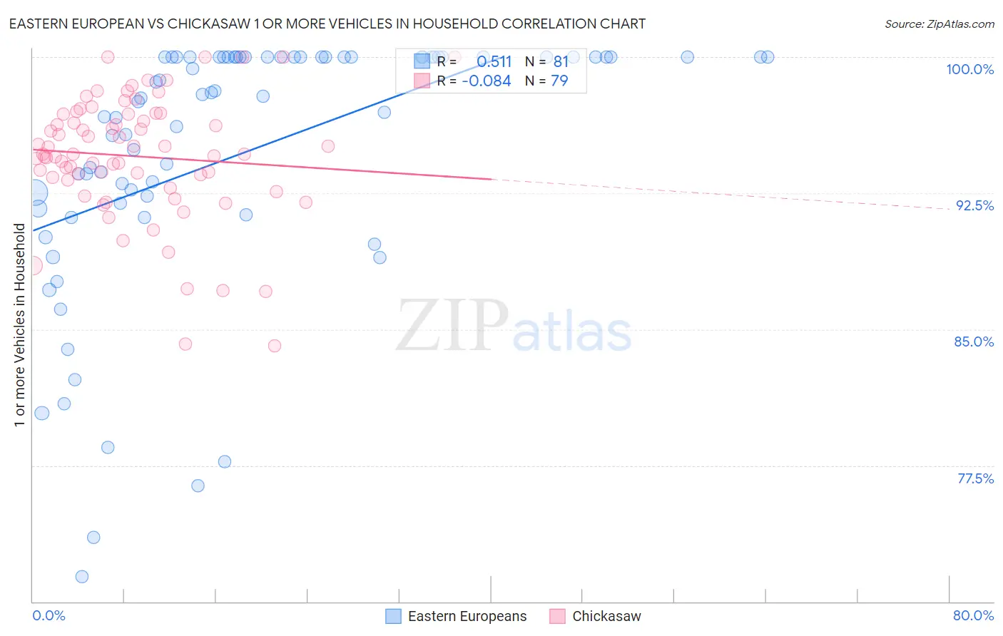 Eastern European vs Chickasaw 1 or more Vehicles in Household