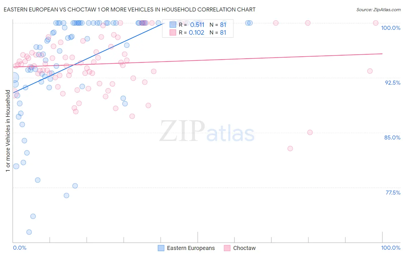 Eastern European vs Choctaw 1 or more Vehicles in Household