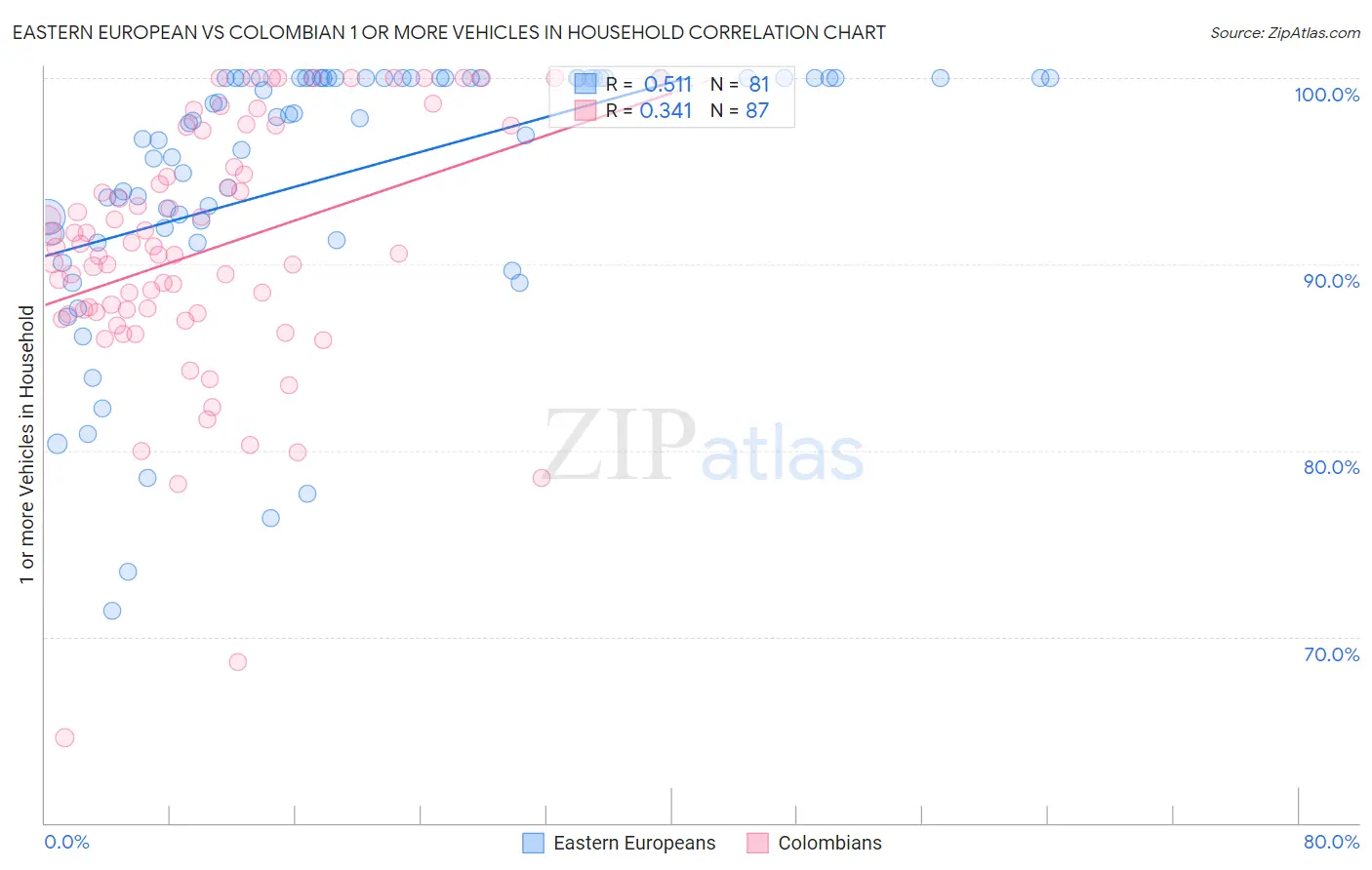 Eastern European vs Colombian 1 or more Vehicles in Household