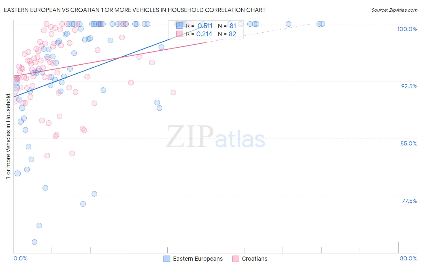 Eastern European vs Croatian 1 or more Vehicles in Household