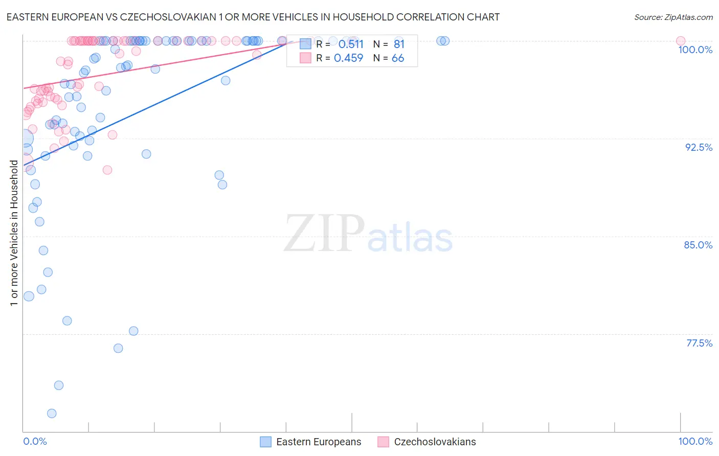 Eastern European vs Czechoslovakian 1 or more Vehicles in Household