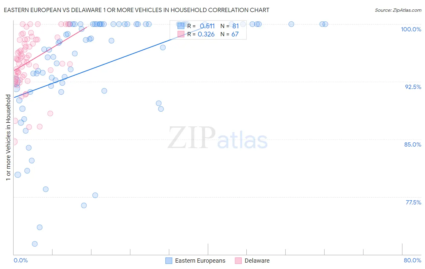 Eastern European vs Delaware 1 or more Vehicles in Household